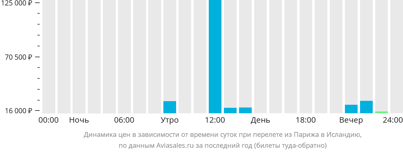 Динамика цен в зависимости от времени вылета из Парижа в Исландию