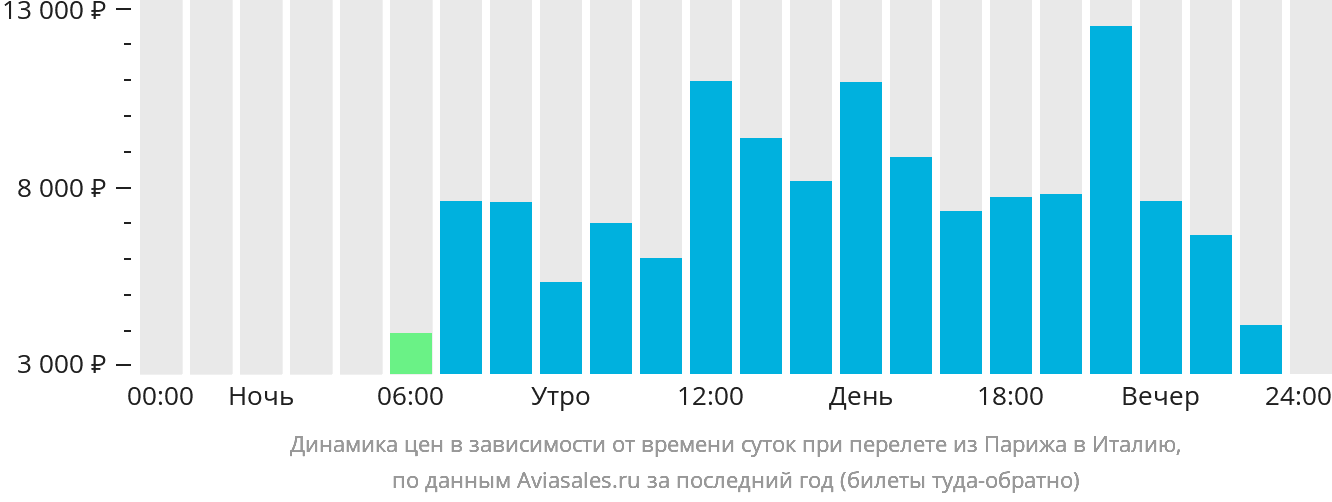 Динамика цен в зависимости от времени вылета из Парижа в Италию