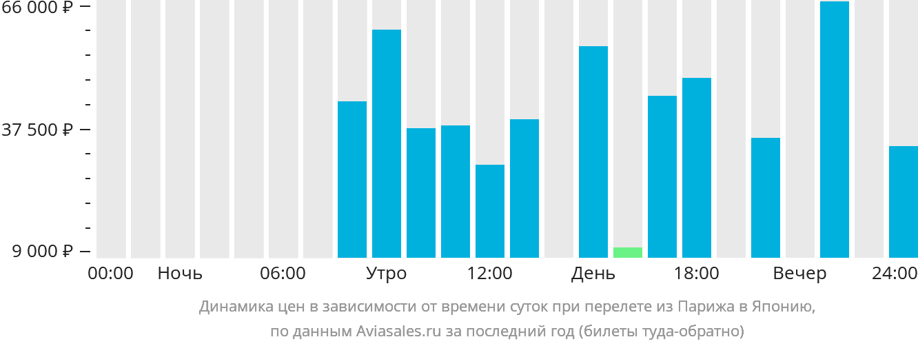 Динамика цен в зависимости от времени вылета из Парижа в Японию
