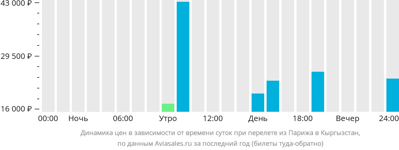 Динамика цен в зависимости от времени вылета из Парижа в Кыргызстан