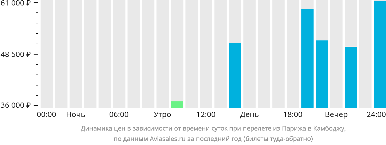 Динамика цен в зависимости от времени вылета из Парижа в Камбоджу