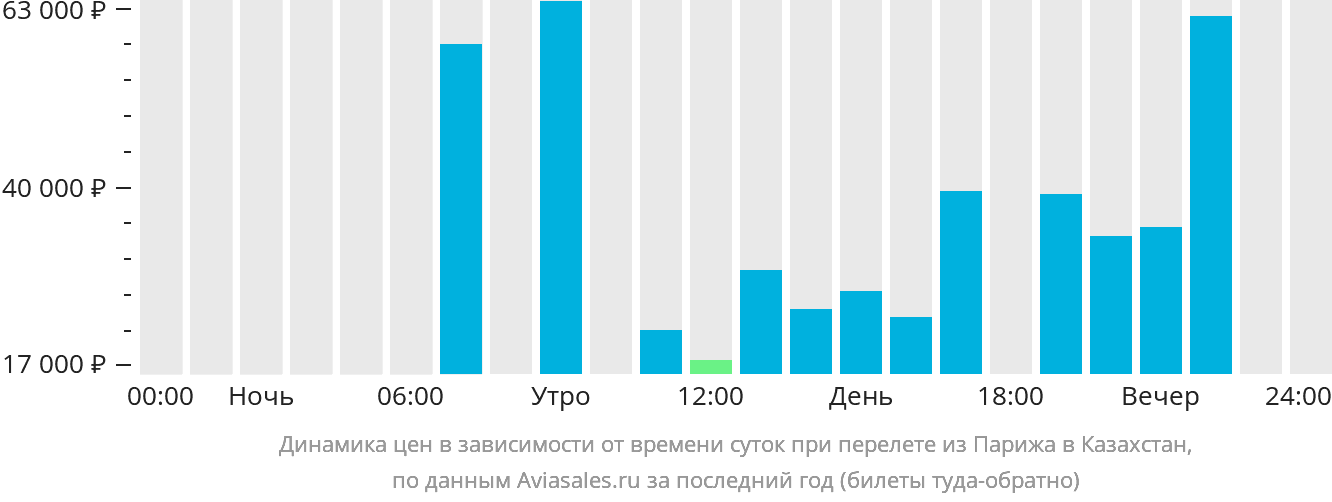 Динамика цен в зависимости от времени вылета из Парижа в Казахстан