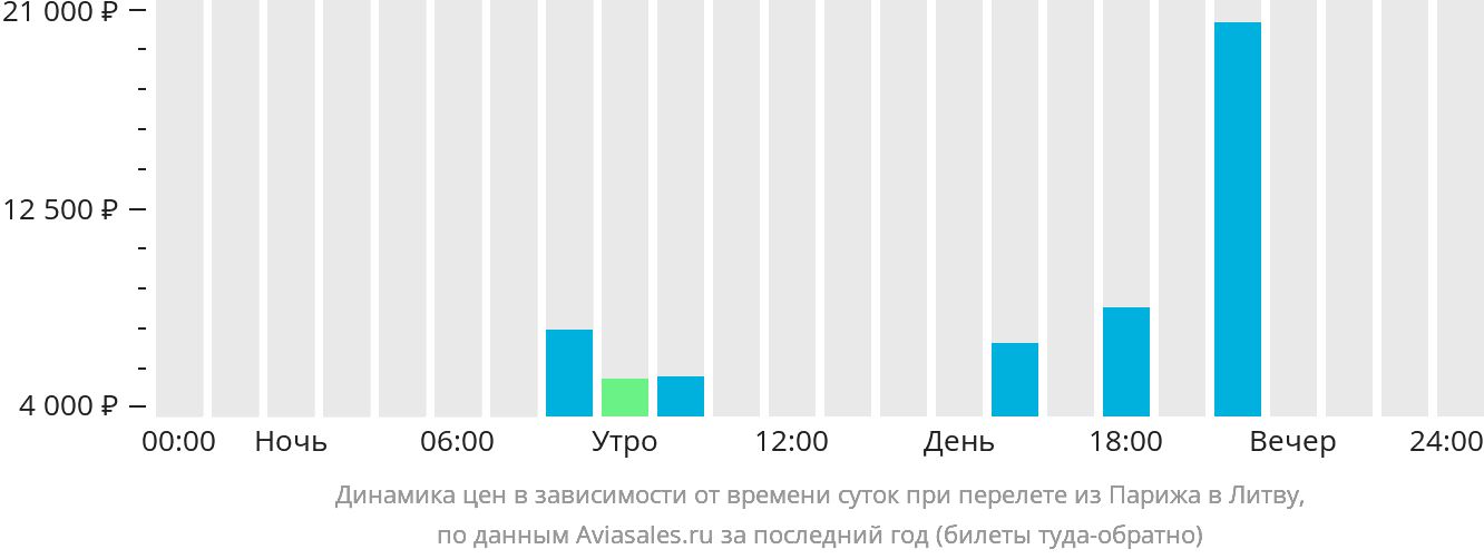 Динамика цен в зависимости от времени вылета из Парижа в Литву