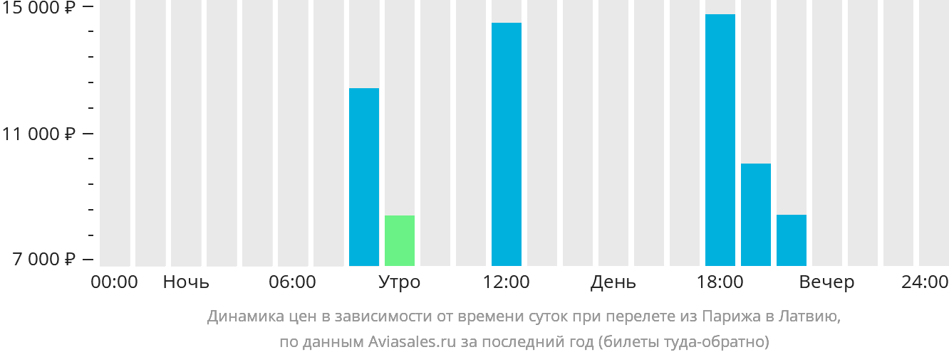 Динамика цен в зависимости от времени вылета из Парижа в Латвию