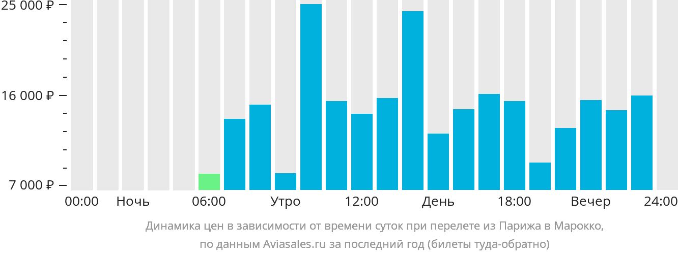 Динамика цен в зависимости от времени вылета из Парижа в Марокко