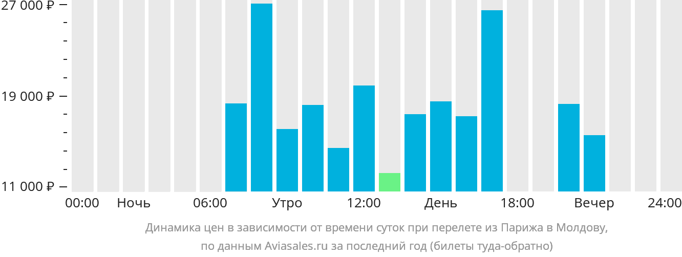 Динамика цен в зависимости от времени вылета из Парижа в Молдову
