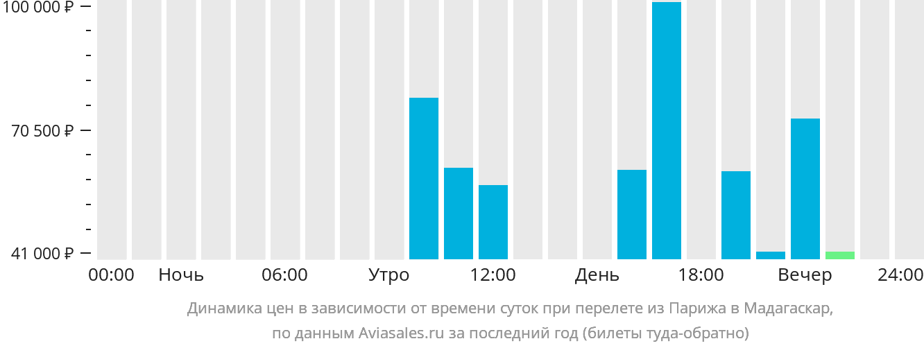 Динамика цен в зависимости от времени вылета из Парижа в Мадагаскар