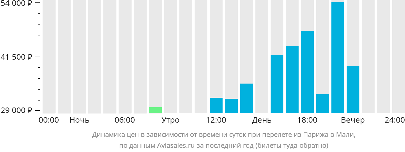 Динамика цен в зависимости от времени вылета из Парижа в Мали
