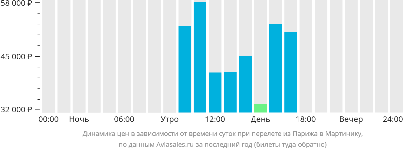 Динамика цен в зависимости от времени вылета из Парижа в Мартинику