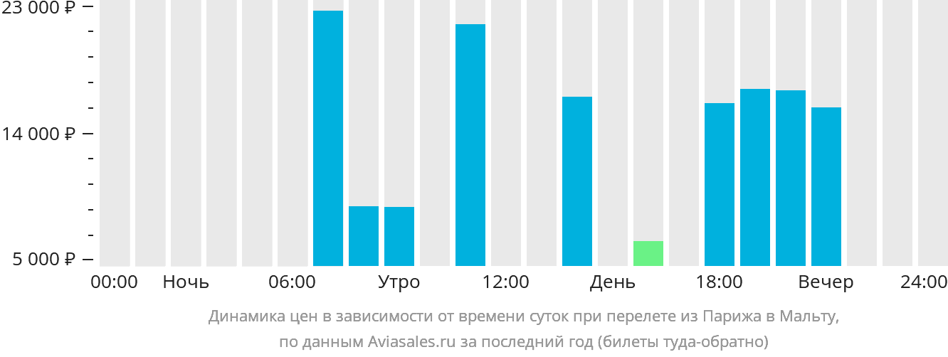 Динамика цен в зависимости от времени вылета из Парижа на Мальту