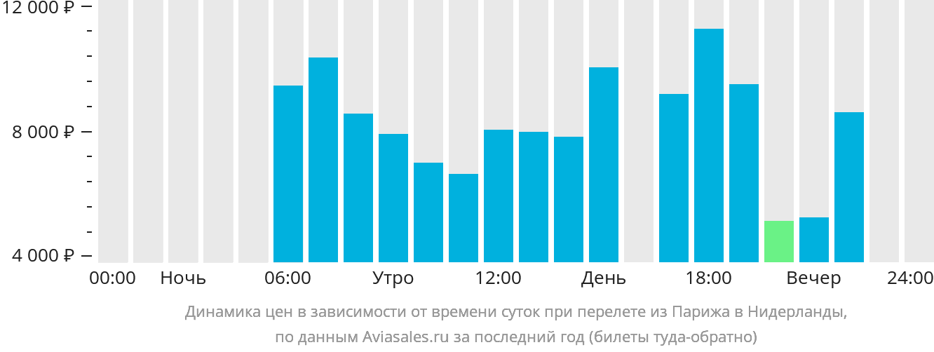 Динамика цен в зависимости от времени вылета из Парижа в Нидерланды