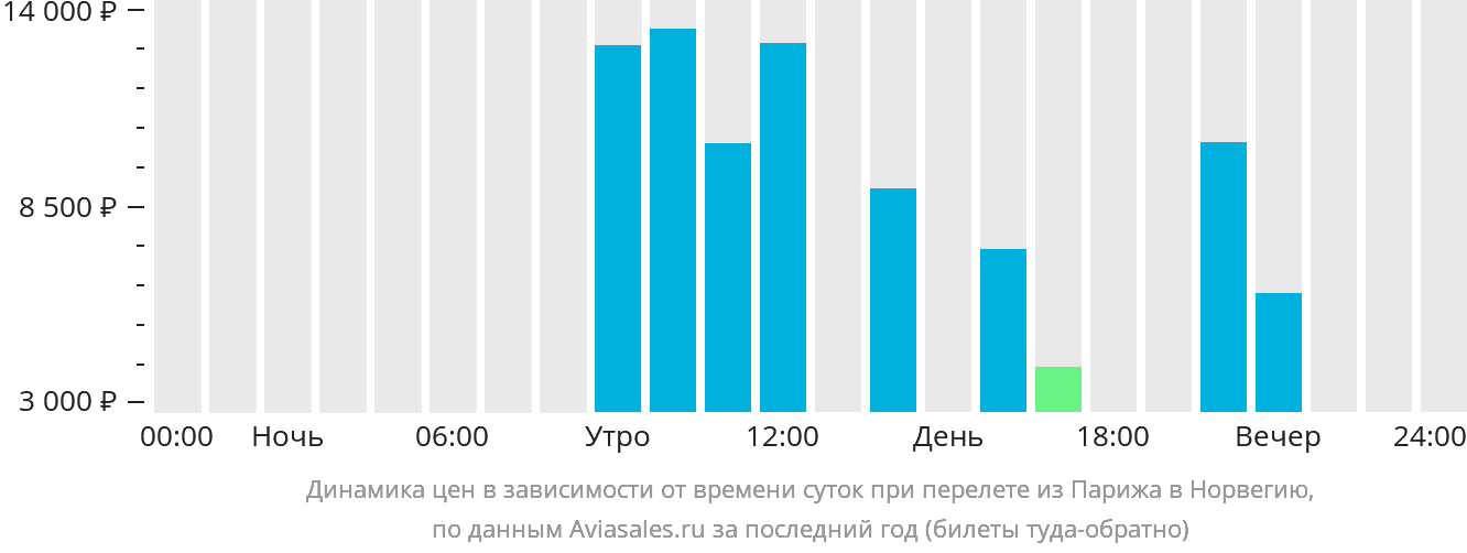 Динамика цен в зависимости от времени вылета из Парижа в Норвегию