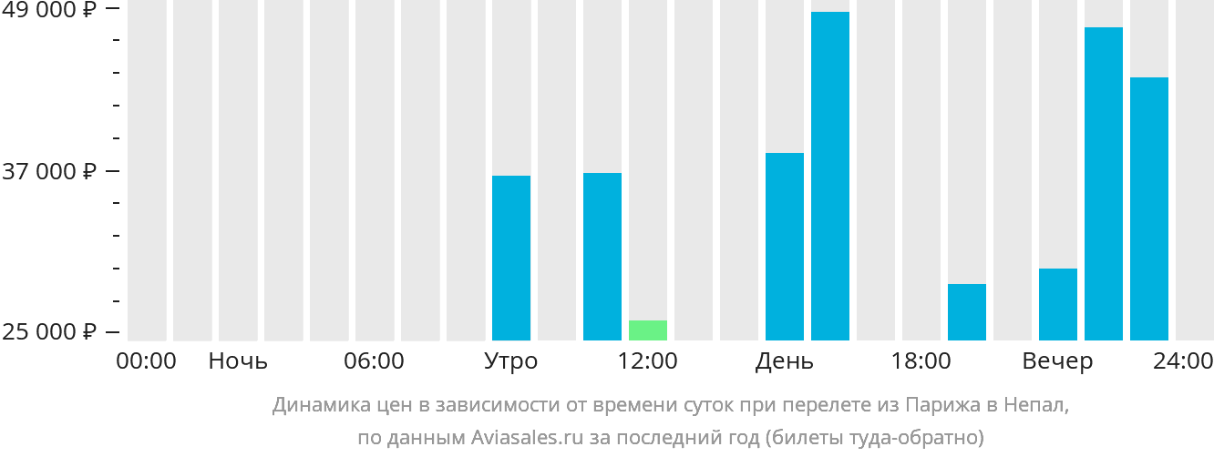 Динамика цен в зависимости от времени вылета из Парижа в Непал