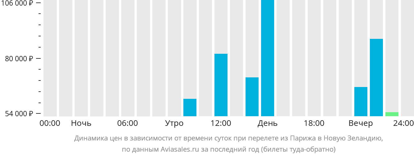 Динамика цен в зависимости от времени вылета из Парижа в Новую Зеландию