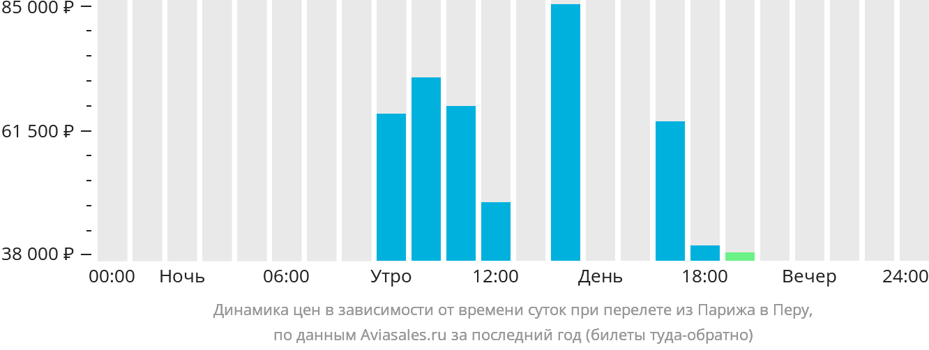 Динамика цен в зависимости от времени вылета из Парижа в Перу