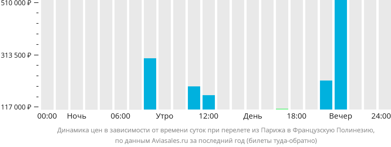 Динамика цен в зависимости от времени вылета из Парижа в Французскую Полинезию