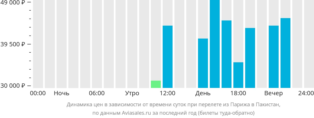 Динамика цен в зависимости от времени вылета из Парижа в Пакистан