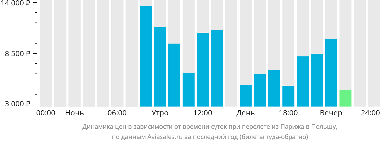 Динамика цен в зависимости от времени вылета из Парижа в Польшу