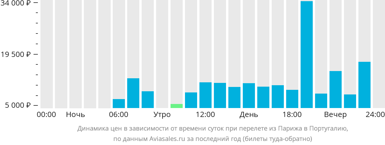 Динамика цен в зависимости от времени вылета из Парижа в Португалию