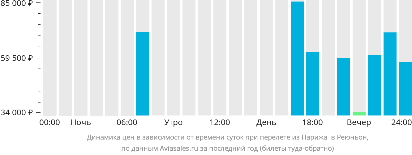 Динамика цен в зависимости от времени вылета из Парижа в Реюньон