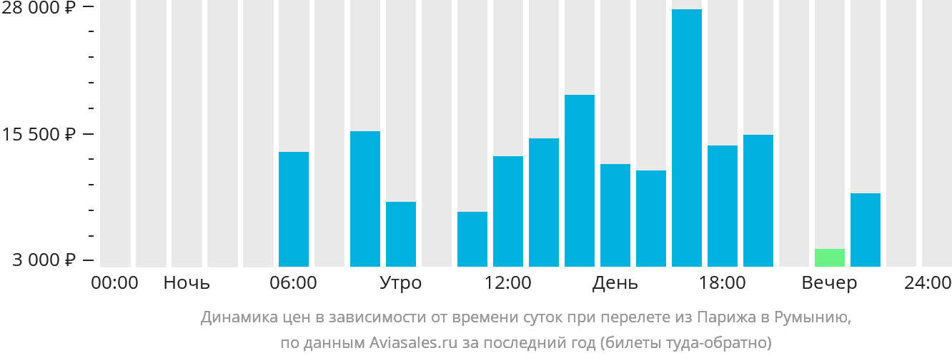 Динамика цен в зависимости от времени вылета из Парижа в Румынию