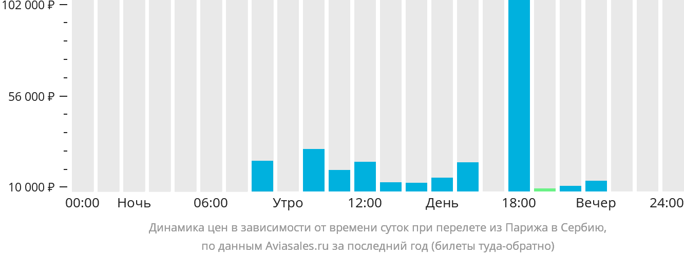 Динамика цен в зависимости от времени вылета из Парижа в Сербию