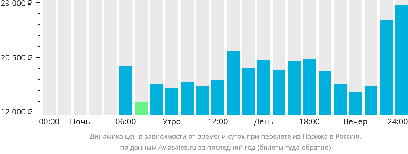 Динамика цен в зависимости от времени вылета из Парижа в Россию