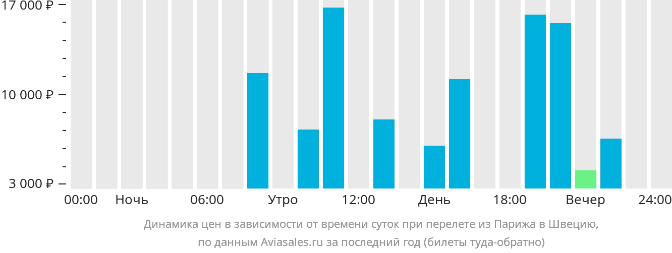 Динамика цен в зависимости от времени вылета из Парижа в Швецию