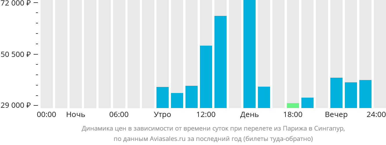 Динамика цен в зависимости от времени вылета из Парижа в Сингапур