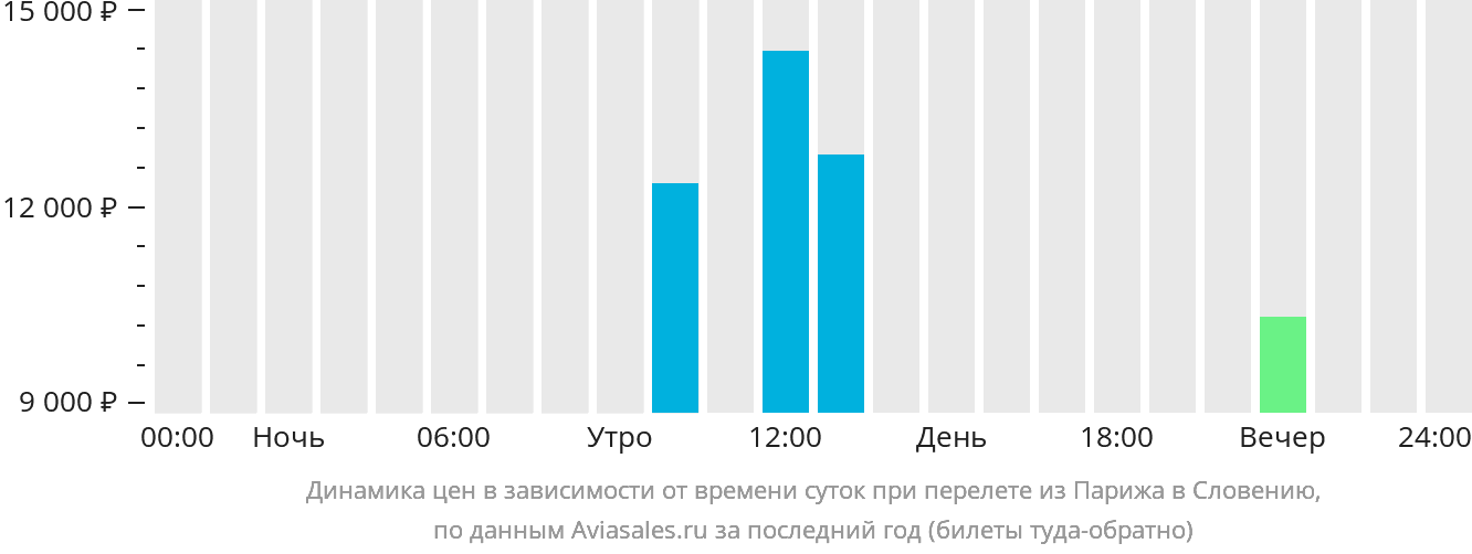Динамика цен в зависимости от времени вылета из Парижа в Словению