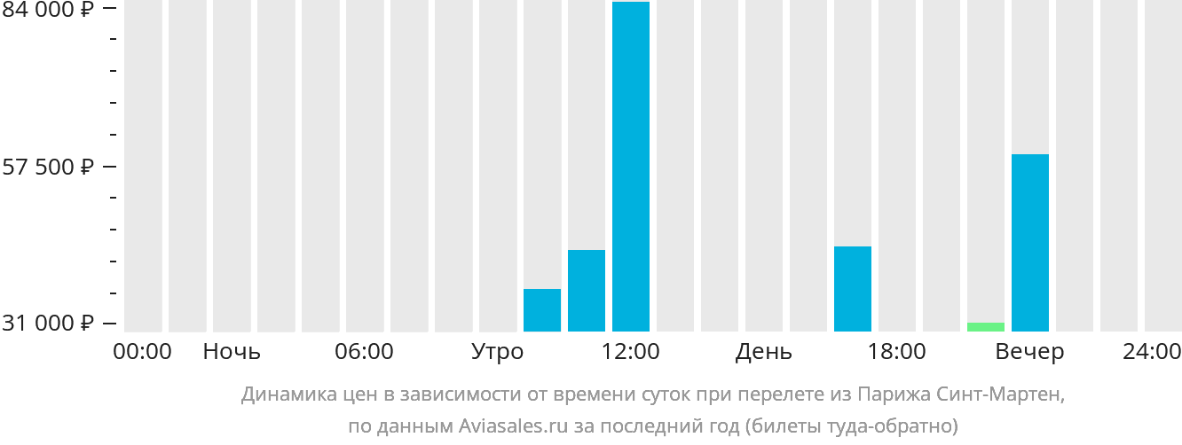 Динамика цен в зависимости от времени вылета из Парижа в Синт-Мартен