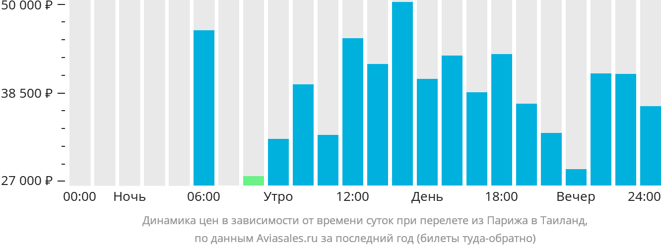 Динамика цен в зависимости от времени вылета из Парижа в Таиланд