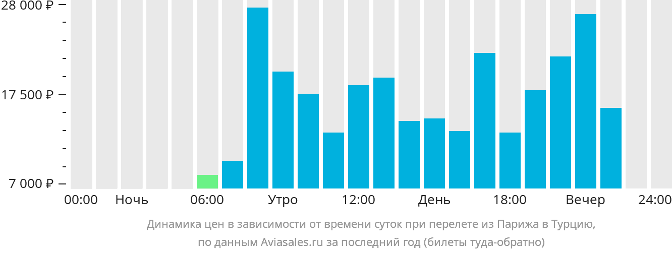Динамика цен в зависимости от времени вылета из Парижа в Турцию