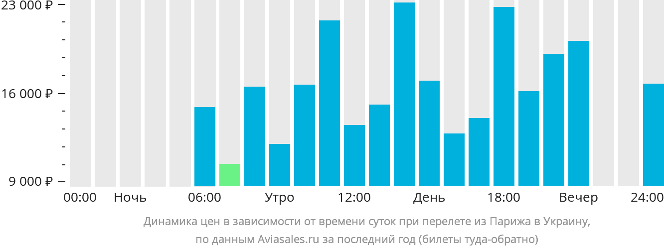 Динамика цен в зависимости от времени вылета из Парижа в Украину