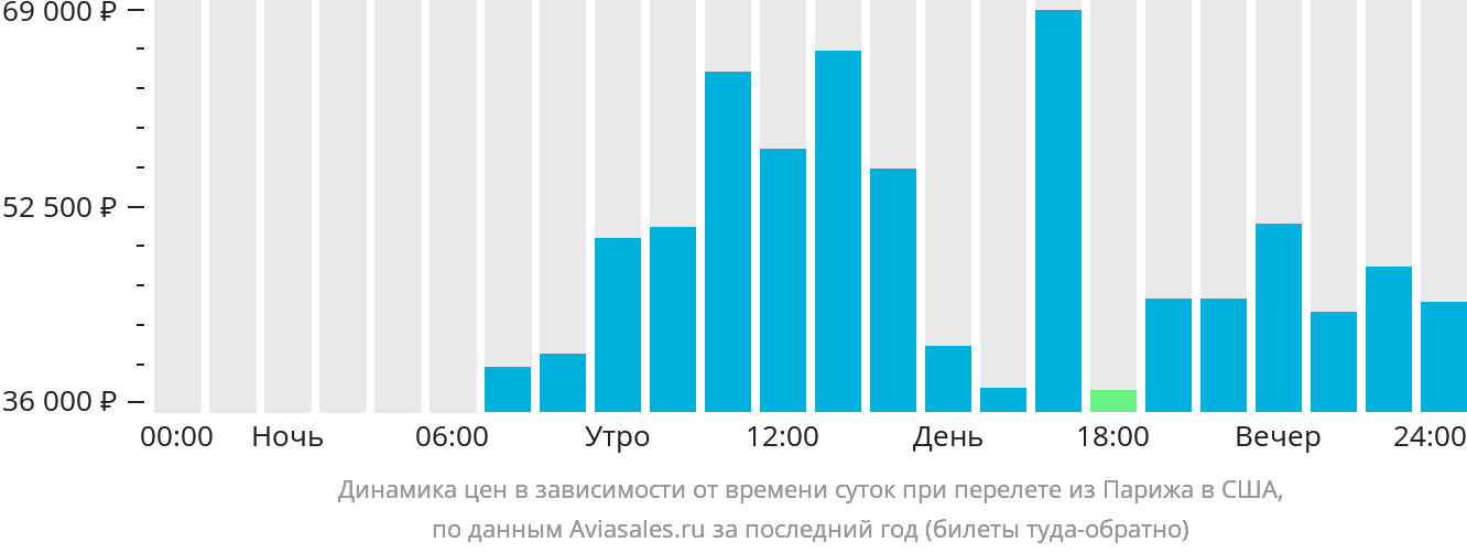 Динамика цен в зависимости от времени вылета из Парижа в США