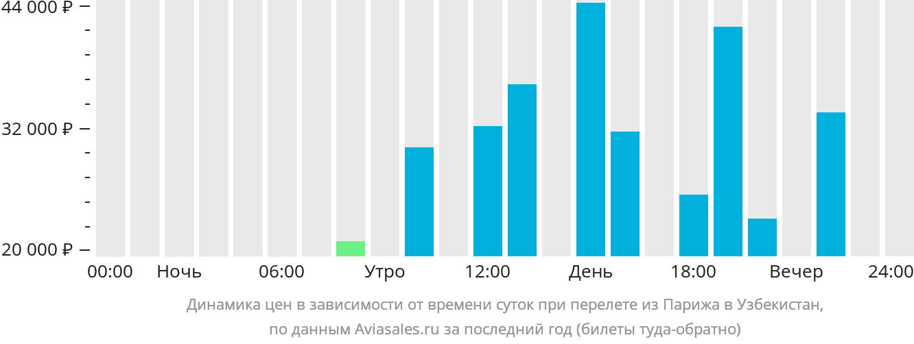 Динамика цен в зависимости от времени вылета из Парижа в Узбекистан