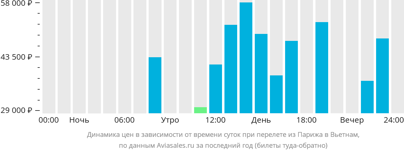 Динамика цен в зависимости от времени вылета из Парижа в Вьетнам