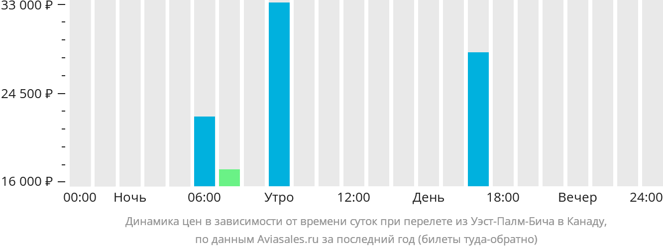Динамика цен в зависимости от времени вылета из Уэст-Палм-Бич в Канаду