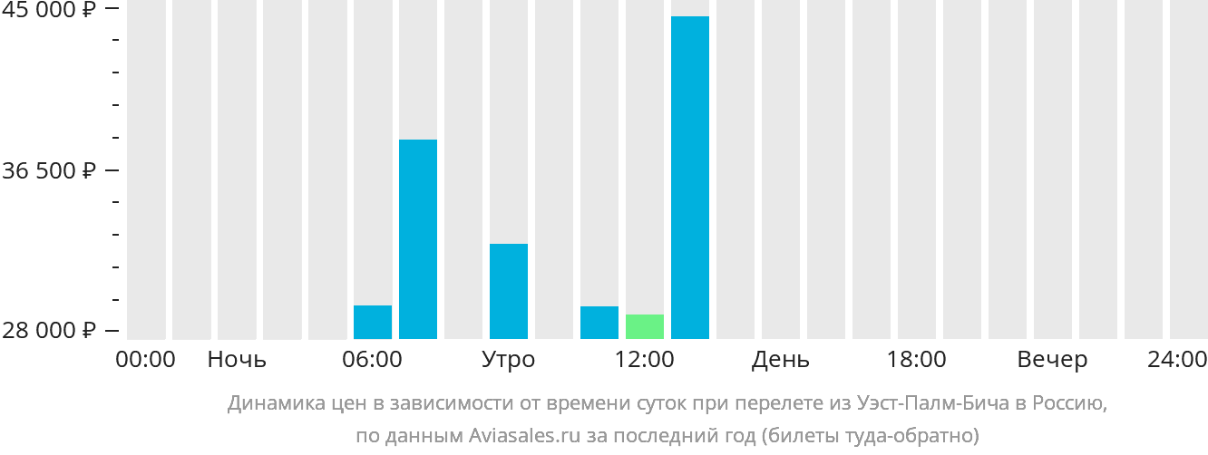 Динамика цен в зависимости от времени вылета из Уэст-Палм-Бич в Россию