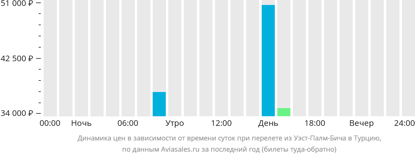 Динамика цен в зависимости от времени вылета из Уэст-Палм-Бич в Турцию