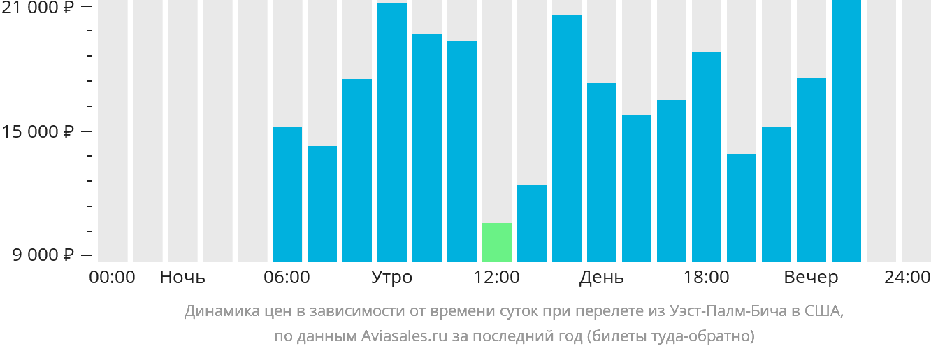 Динамика цен в зависимости от времени вылета из Уэст-Палм-Бич в США