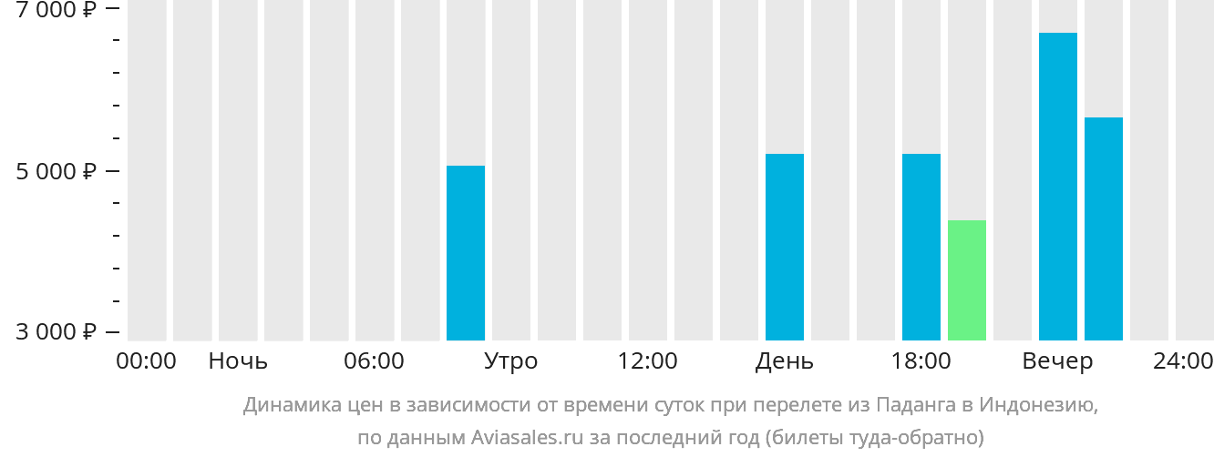 Динамика цен в зависимости от времени вылета из Паданга в Индонезию