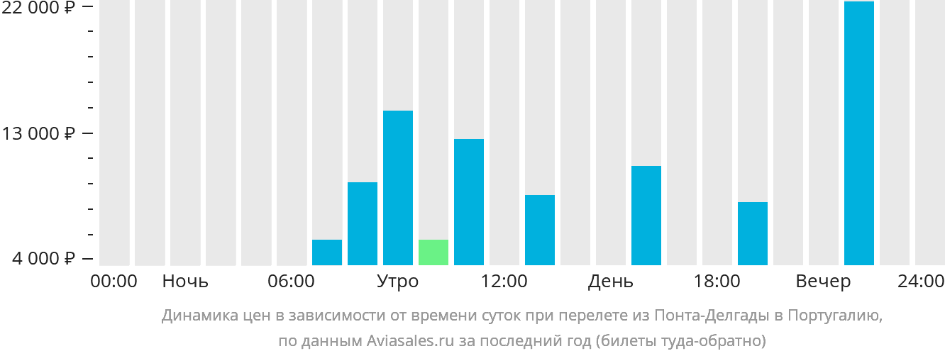 Динамика цен в зависимости от времени вылета из Понта-Делгады в Португалию