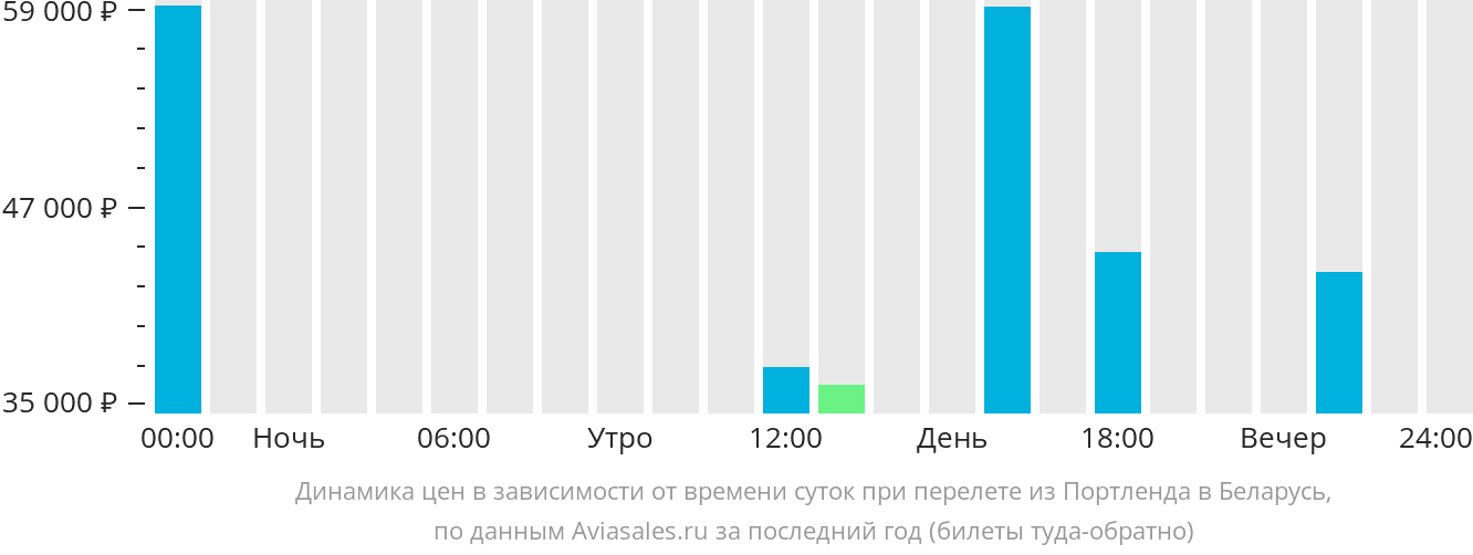 Динамика цен в зависимости от времени вылета из Портленда в Беларусь