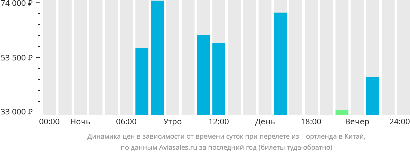 Динамика цен в зависимости от времени вылета из Портленда в Китай