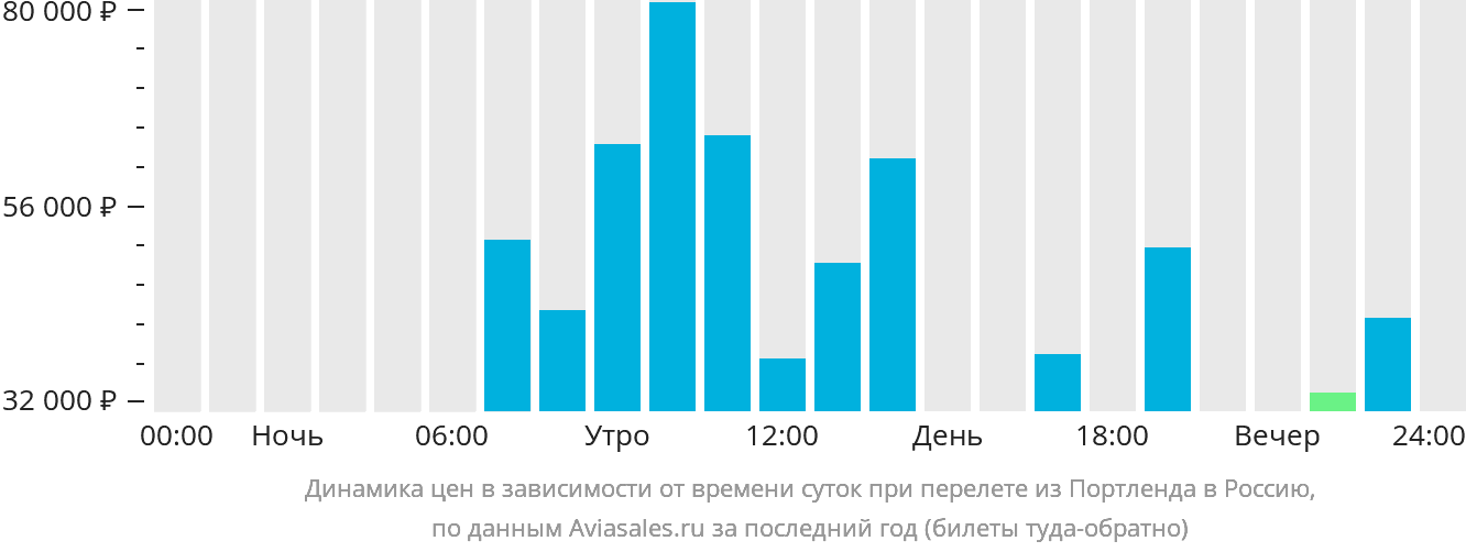 Динамика цен в зависимости от времени вылета из Портленда в Россию