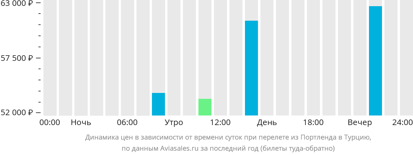 Динамика цен в зависимости от времени вылета из Портленда в Турцию
