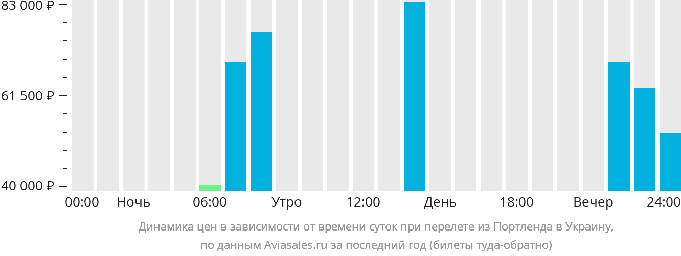 Динамика цен в зависимости от времени вылета из Портленда в Украину