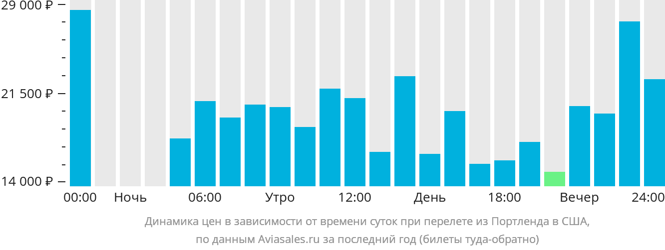 Динамика цен в зависимости от времени вылета из Портленда в США