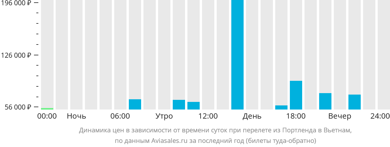 Динамика цен в зависимости от времени вылета из Портленда в Вьетнам